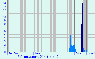 Graphique des précipitations prvues pour Sby