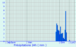 Graphique des précipitations prvues pour Navarrenx