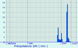 Graphique des précipitations prvues pour Malaussanne