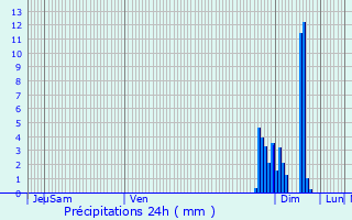 Graphique des précipitations prvues pour Laa-Mondrans
