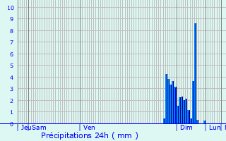 Graphique des précipitations prvues pour Laas