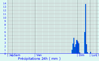 Graphique des précipitations prvues pour Urds