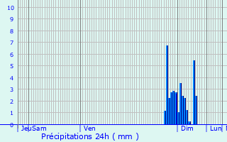 Graphique des précipitations prvues pour Saint-P-de-Lren