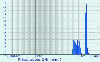 Graphique des précipitations prvues pour Argagnon