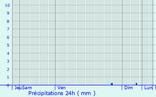 Graphique des précipitations prvues pour La Verdire