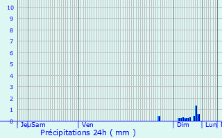 Graphique des précipitations prvues pour Clermont-Soubiran