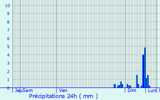 Graphique des précipitations prvues pour Staffelfelden