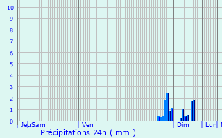 Graphique des précipitations prvues pour Gurin