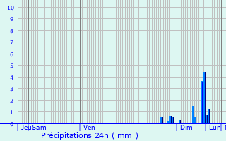 Graphique des précipitations prvues pour Bollwiller