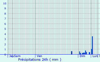 Graphique des précipitations prvues pour Mirande