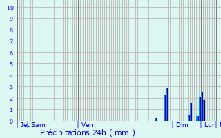 Graphique des précipitations prvues pour Richtolsheim