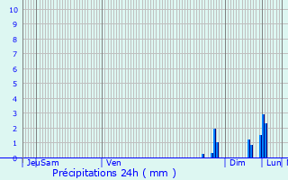 Graphique des précipitations prvues pour Rhinau