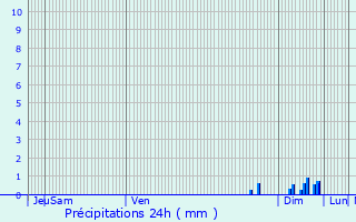 Graphique des précipitations prvues pour Lectoure