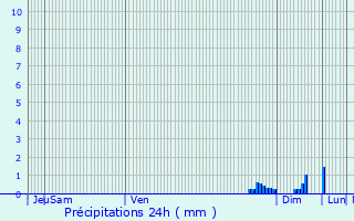 Graphique des précipitations prvues pour Fouchcourt