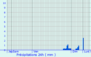 Graphique des précipitations prvues pour Plainemont