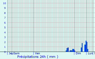 Graphique des précipitations prvues pour Horbourg-Wihr