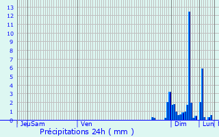 Graphique des précipitations prvues pour Bruges-Capbis-Mifaget