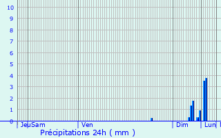 Graphique des précipitations prvues pour Colomiers