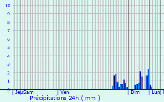 Graphique des précipitations prvues pour Haut-du-Them-Chteau-Lambert