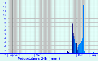 Graphique des précipitations prvues pour Orgue