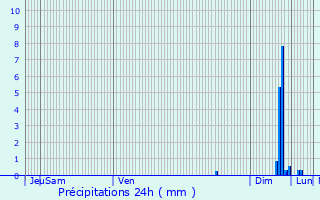 Graphique des précipitations prvues pour Marguerittes