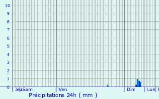 Graphique des précipitations prvues pour Lucciana