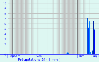 Graphique des précipitations prvues pour Saint-tienne-les-Orgues