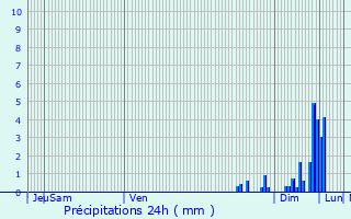 Graphique des précipitations prvues pour Lachapelle-sous-Rougemont