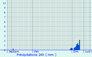 Graphique des précipitations prvues pour Brie-sous-Archiac