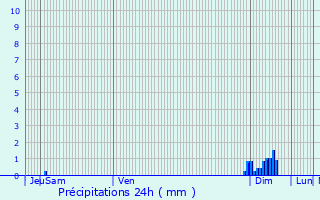 Graphique des précipitations prvues pour Neuillac