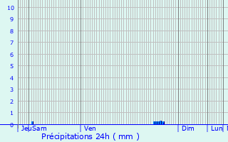 Graphique des précipitations prvues pour Roussieux