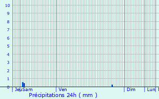 Graphique des précipitations prvues pour Saint-Privat-des-Vieux