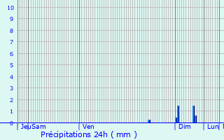 Graphique des précipitations prvues pour Mandelieu-la-Napoule