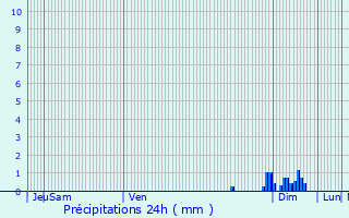 Graphique des précipitations prvues pour Saint-Georges-des-Agots