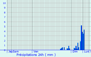 Graphique des précipitations prvues pour Angeot