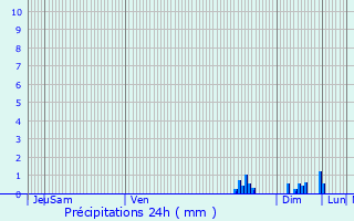 Graphique des précipitations prvues pour Longvic