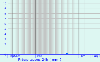 Graphique des précipitations prvues pour Paulin