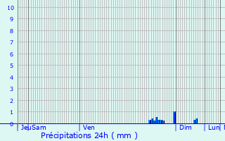 Graphique des précipitations prvues pour Les Arcs