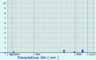 Graphique des précipitations prvues pour Villars-en-Pons