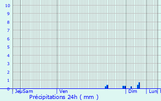 Graphique des précipitations prvues pour Mortagne-sur-Gironde