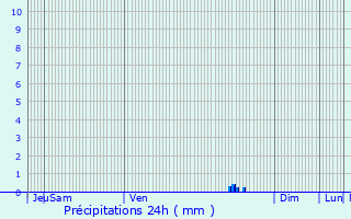 Graphique des précipitations prvues pour La Chapelle-Aubareil