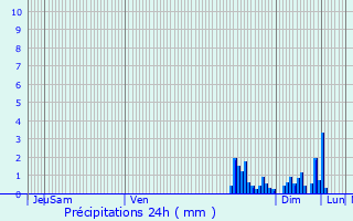 Graphique des précipitations prvues pour Cordonnet