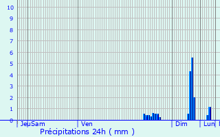 Graphique des précipitations prvues pour Tourrettes-sur-Loup