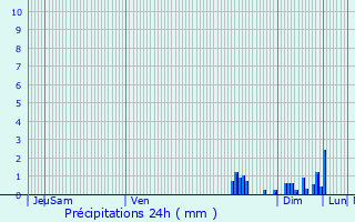 Graphique des précipitations prvues pour Chaumercenne