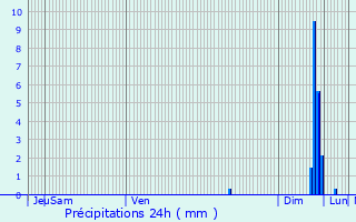 Graphique des précipitations prvues pour Ansouis