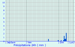 Graphique des précipitations prvues pour Le Palais-sur-Vienne