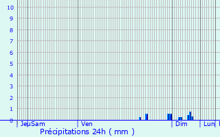 Graphique des précipitations prvues pour Saint-Fort-sur-Gironde