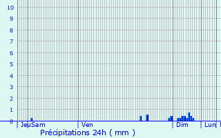 Graphique des précipitations prvues pour Saint-Palais-de-Phiolin