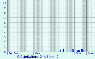 Graphique des précipitations prvues pour Lorignac