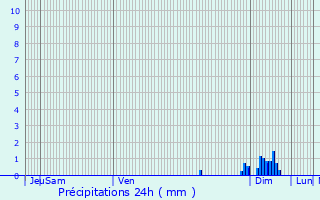 Graphique des précipitations prvues pour Semillac